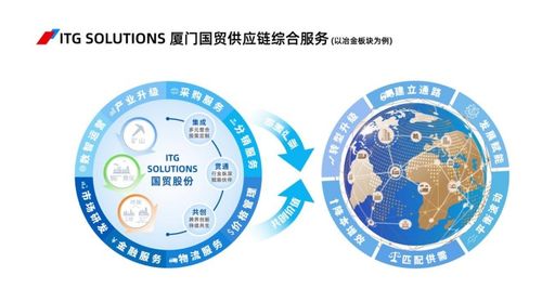 廈門國貿(mào)半年報亮眼 供應(yīng)鏈管理業(yè)務(wù)營收近2700億，國貿(mào)云鏈累計成交突破160億