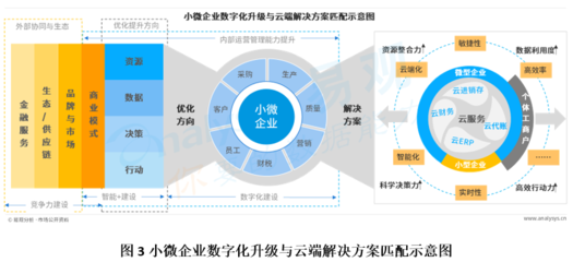 《中國小微企業云服務市場專題分析2020》解讀 供應鏈管理服務現狀與挑戰
