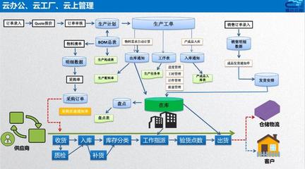 智造通聯合生態|易云達 賦能家居“智”造全鏈路信息化管理，打造數字化智能工廠與供應鏈管理服務